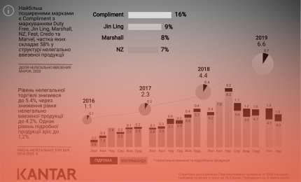 KANTAR: В Україні зростає рівень торгівлі підробною тютюновою продукцією