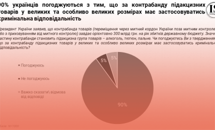 90% українців погоджуються з тим, що за контрабанду підакцизних товарів у великих та особливо великих розмірах має застосовуватись кримінальна відповідальність