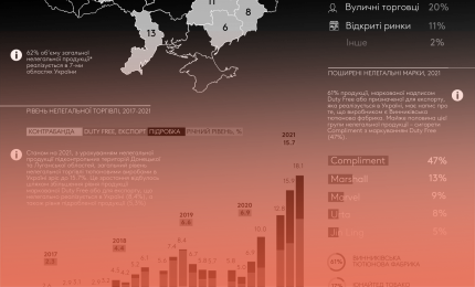 Середньорічний загальний рівень нелегальної тютюнової продукції в Україні в 2021 році сягнув позначки 15,7%https://tns-ua.com/news/monitoring-nelegalnoyi-torgivli-tyutyunovimi-virobami-v-ukrayini-3-hvilya-2021