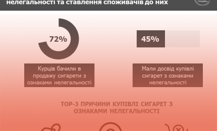 Дослідження поширеності сигарет з ознаками нелегальності та ставлення споживачів до них